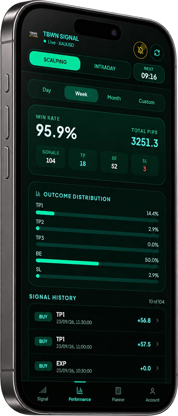 TBWN performance screen: win rate, total pips and the outcome split