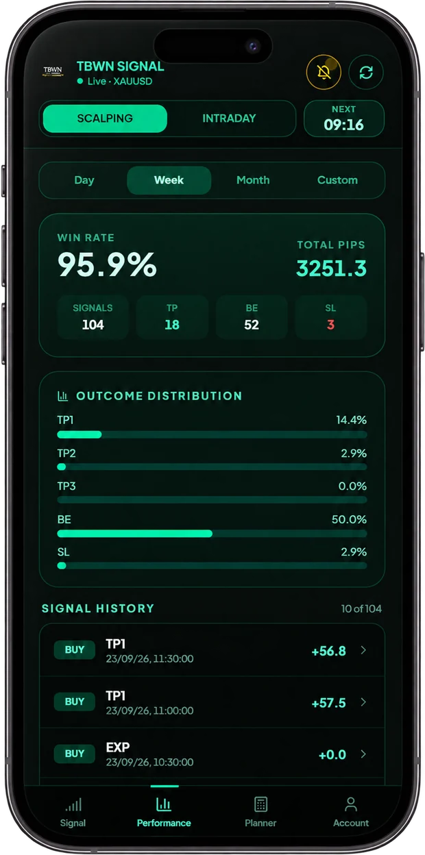 TBWN performance screen: win rate, total pips and the outcome split